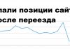 Упали позиции после переноса сайта на хостинге Упали позиции после переноса сайта на хостинге